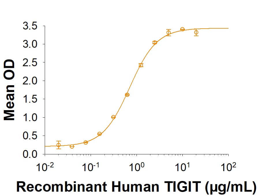 When Recombinant Human CD155/PVR Fc Chimera (Catalog # 9174-CD) is coated at 2.5 µg/mL, Recombinant Human TIGIT (T103) His-Tag (Catalog # 9525-TG) binds with an ED50 of 0.3-1.5 µg/mL.