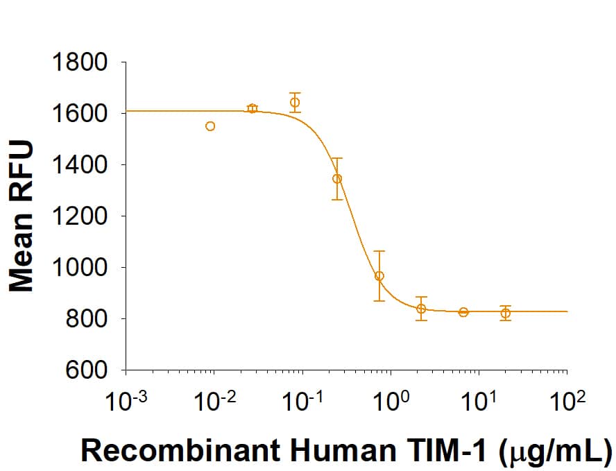 Bioactivity TIM-1/KIM-1/HAVCR [Unconjugated]