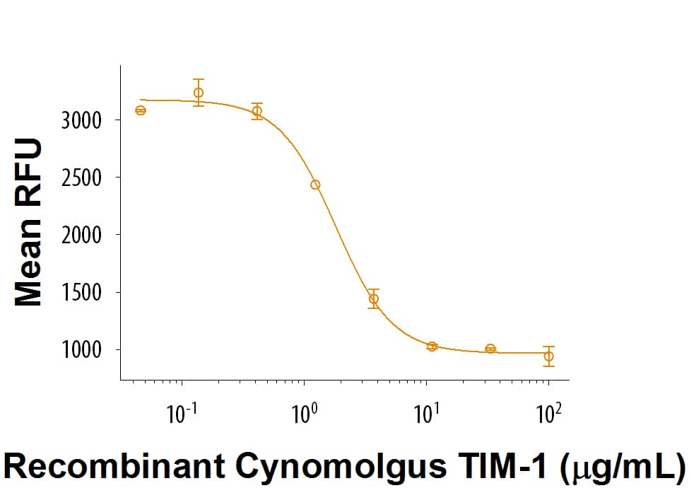 Recombinant Cynomolgus Monkey TIM‑1/KIM‑1/HAVCR Fc Chimera (Catalog # 9676-TM) inhibits anti-CD3-induced proliferation of PHA-activated human T cells. The ED50 for this effect is 0.4-2.4 μg/mL.