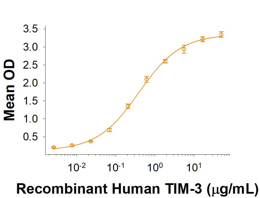 When Recombinant Human Galectin-9 (Catalog # 2045-GA) is immobilized at 1 µg/mL (100 µL/well), it binds to Recombinant Human TIM-3 (Catalog # 10241-TI) with an ED50 of 0.065-0.65 µg/mL.