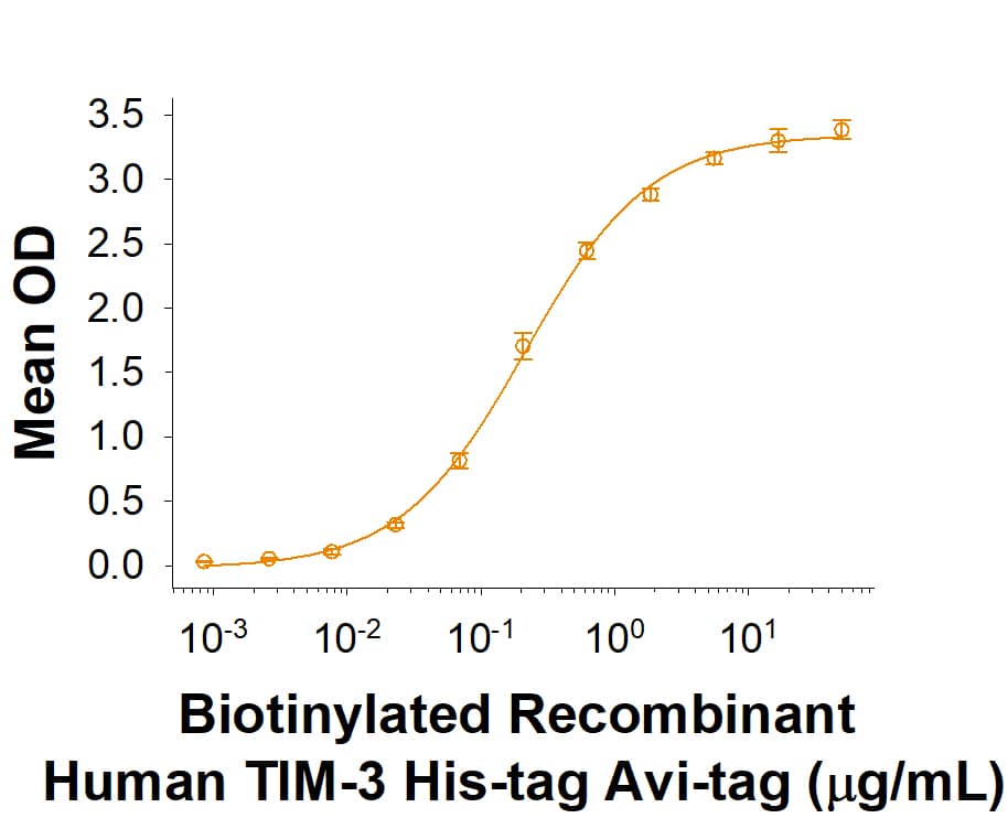 When Recombinant Human Galectin-9 (Catalog # 2045-GA) is immobilized at 1 µg/mL, 100 µL/well, Biotinylated Recombinant Human TIM-3 His-tag Avi-tag (AVI10241) binds with an ED50 of 0.1-0.8 µg/mL.