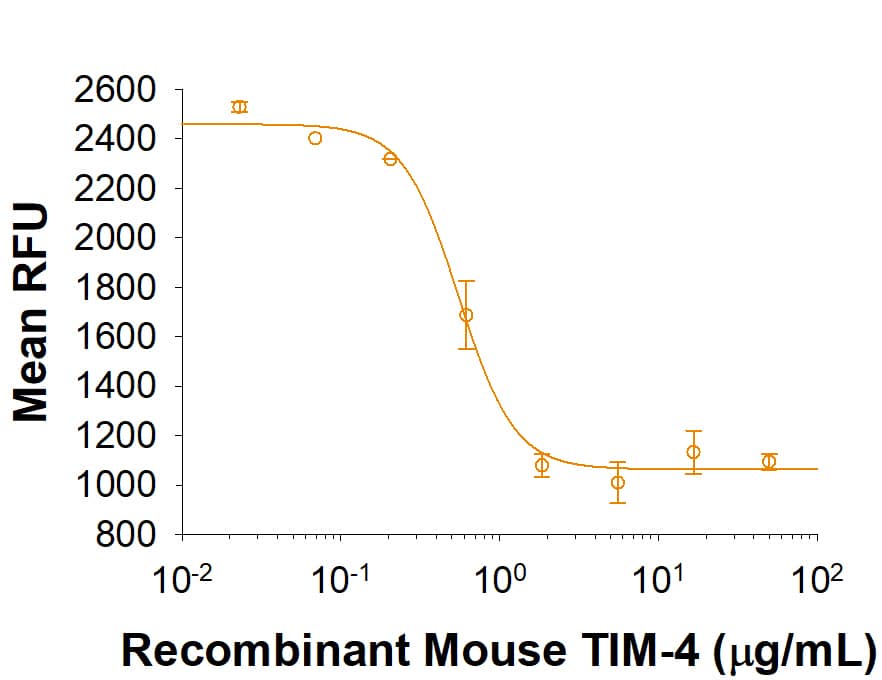 Recombinant Mouse TIM-4 (Catalog # 2826-TI) inhibits anti-CD3-induced proliferation of stimulated human T cells. Human T cells cultured for 72 hours with PHA are incubated for an additional 3 days in 96 well plates coated with 500 ng/mL anti-CD3 and rmTIM-4. The ED50 for this effect is 0.25-1 µg/mL.