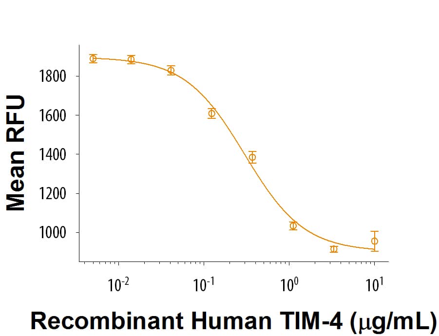 Recombinant Human TIM-4 Fc Chimera (Catalog # 9300-TM) inhibits anti-CD3-induced proliferation of human T cells. The ED50 for this effect is 0.15-0.75 μg/mL.