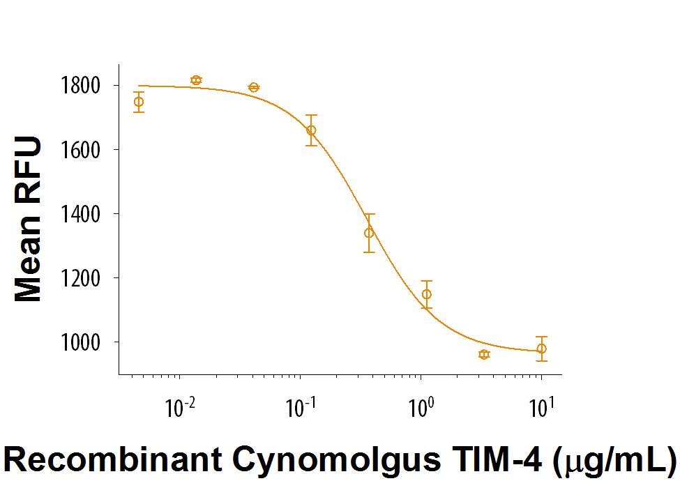 Recombinant Cynomolgus Monkey TIM-4 Fc Chimera (Catalog # 9384-TM) inhibits anti-CD3-induced proliferation of human T cells. The ED50 for this effect is 0.2-1.2 μg/mL.