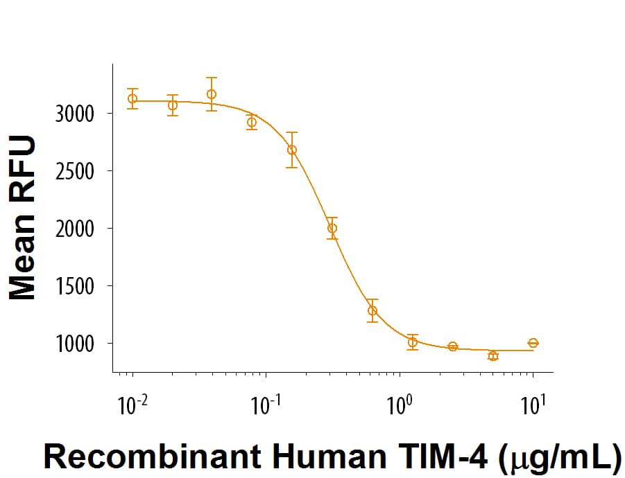 Recombinant Human TIM-4 (Catalog # 9407-TM) inhibits anti-CD3 antibody-induced proliferation of human T cells. The ED50 for this effect is 0.06-0.36 μg/mL.