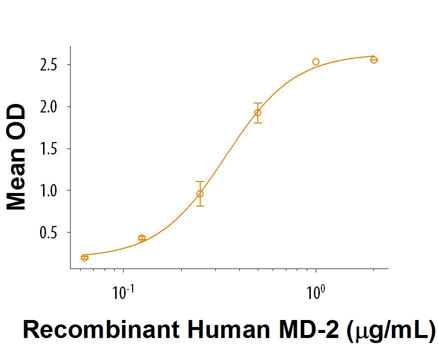 Bioactivity TLR4 [Unconjugated]