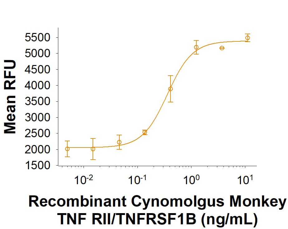 Recombinant Cynomolgus Monkey TNF RII/TNFRSF1B Fc Chimera (Catalog # 10377-TR) inhibits Recombinant Human TNF-a (Catalog # 210-TA) mediated cytotoxicity in the L-929 mouse fibroblast cells. The ED50 for this effect is 0.2-1.2 ng/mL in the presence of 0.25 ng/mL of Recombinant Human TNF-alpha.
