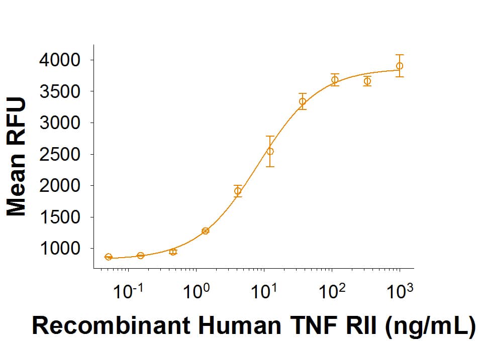 Recombinant Mouse TNF RII/TNFRSF1B (Catalog # 9707-R2) inhibits Recombinant Mouse TNF-alpha aa 80-235 (Catalog # 410-MT) mediated cytotoxicity in the L-929 mouse fibroblast cells in the presence of the metabolic inhibitor actinomycin D. The ED50 for this effect is 3-15 ng/mL.
