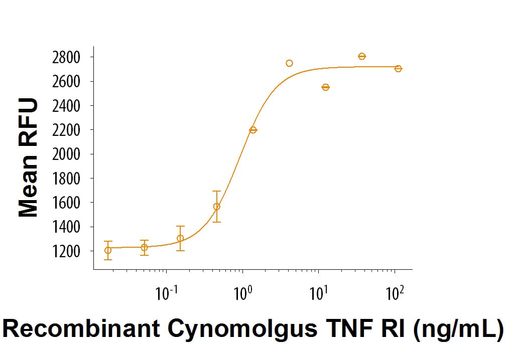Recombinant Cynomolgus Monkey TNF RI/TNFRSF1A Fc Chimera (Catalog # 9884-TR) inhibits Recombinant Human TNF-a (Catalog # 210-TA) mediated cytotoxicity in the L-929 mouse fibroblast cells. The ED50 for this effect is 0.6-3.6 ng/mL.