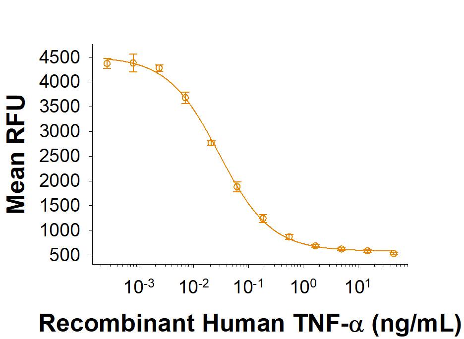 Recombinant Human TNF‑ alpha  (HEK293-expressed) (Catalog # 10291-TA) induces cytotoxicity in the L‑929 mouse fibroblast cell line in the presence of the metabolic inhibitor actinomycin D. The ED50 for this effect is 20‑100 pg/mL.