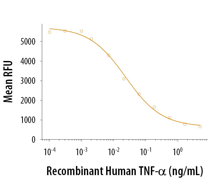 Bioactivity TNF-alpha [Unconjugated]