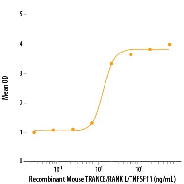 Bioactivity TRANCE/TNFSF11/RANK L [Unconjugated]