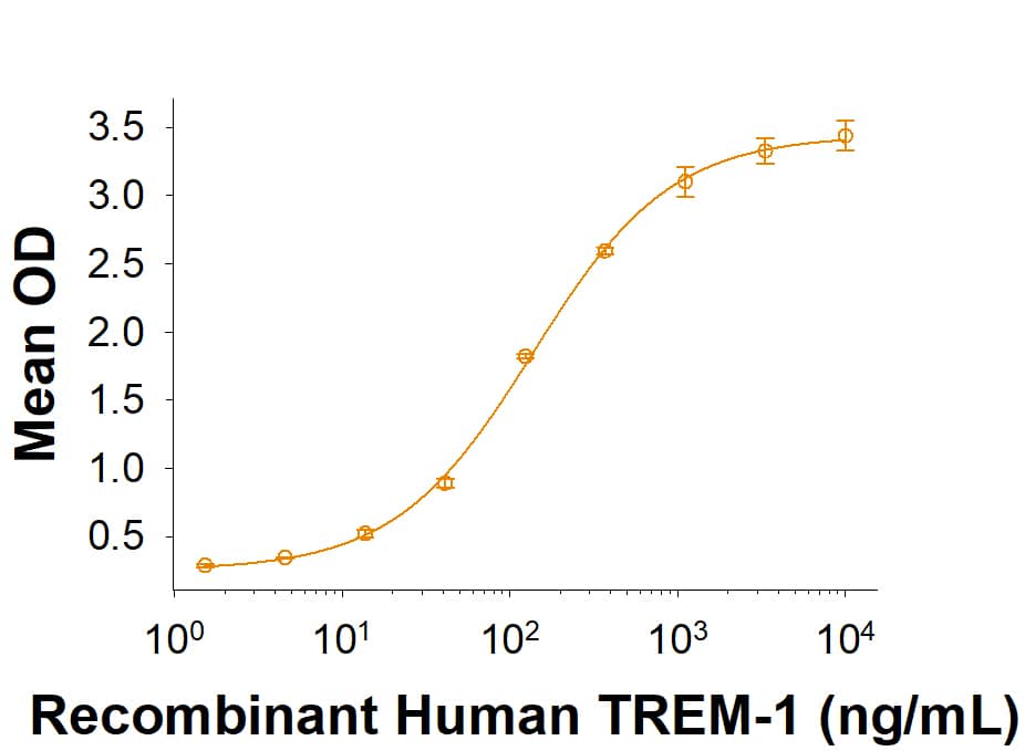 When Recombinant Human PGLYRP1/PGRP-S Protein (Catalog # 2590-PGB) is coated at 2 µg/mL (100 µL/well), the concentration of Recombinant Human TREM-1 His-tag (Catalog # 10337-TR) that produces 50% of the optimal binding response is found to be approximately 50-300 ng/mL.