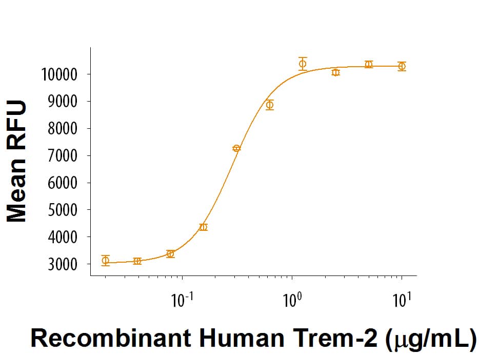 Recombinant Human TREM-2 (Catalog # 9256-T2) binds fluorescein-conjugatedE.coliBioparticles. The ED50 for this effect is 0.15-0.9 μg/mL using an anti-His Tag Antibody (Catalog # MAB050) coated plate.