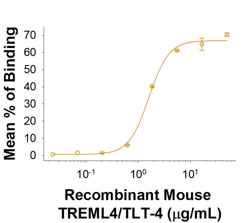 Recombinant Mouse TREML4/TLT-4 Fc Chimera (Catalog # 10172-TL) binds to apoptotic EL-4 mouse lymphoblasts in a flow cytometry assay. The ED50 for this effect is 0.45‑4.5 μg/mL.