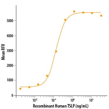 Bioactivity TSLP [Unconjugated]