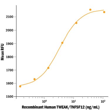 Bioactivity TWEAK/TNFSF12 [Unconjugated]
