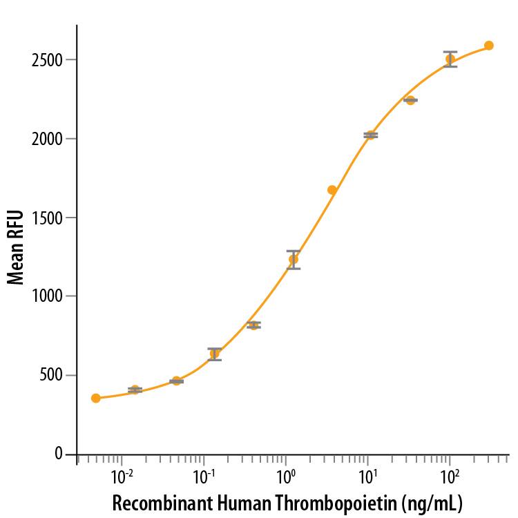 Recombinant Human Thrombopoietin/Tpo (Catalog # 288-TP) stimulates proliferation in the MO7e human megakaryocytic leukemic cell line. The ED50 for this effect is 0.3-3 ng/mL.