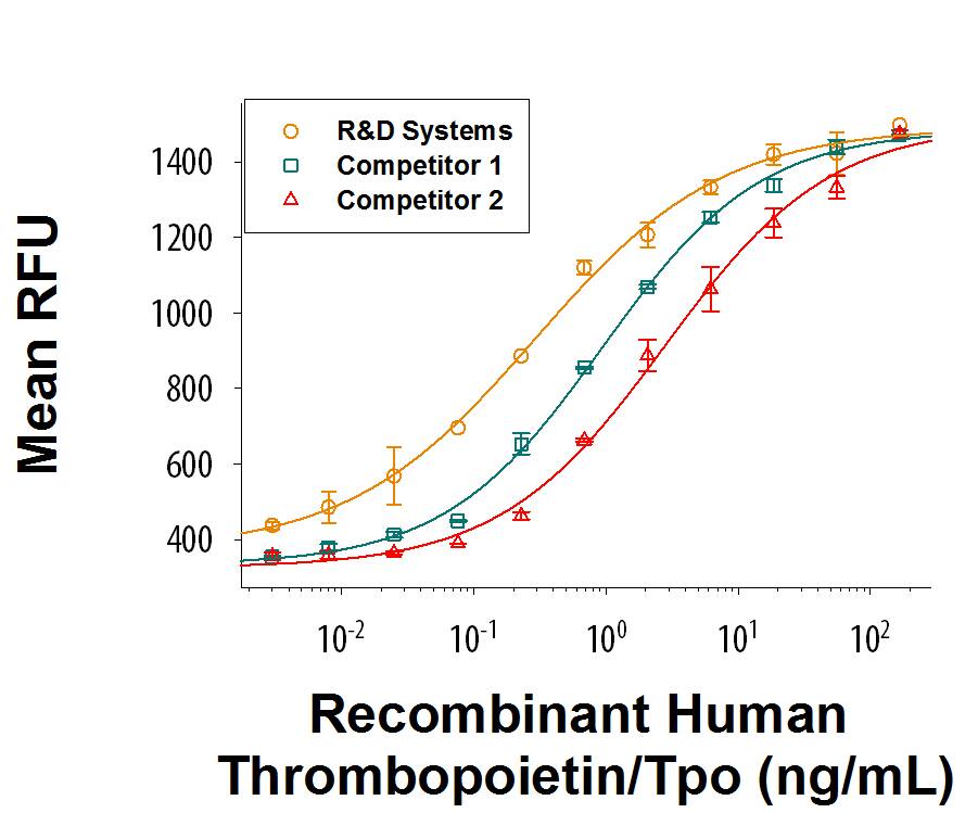Recombinant Human Thrombopoietin/Tpo (Catalog # 288-TPE) stimulates proliferation in the MO7e human megakaryocytic leukemic cell line. The ED50 for this effect is 0.05-0.5 ng/mL, which is more than 2-fold more active than two competitors'.