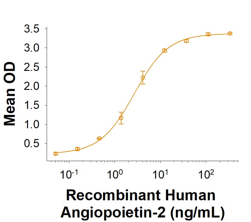 When Recombinant Cynomolgus Monkey Tie-2 Fc Chimera (Catalog # 10376-T2) is immobilized at 0.5 µg/mL (100 µL/well), Recombinant Human Aniopoietin-2 (Catalog # 623-AN) binds with an ED50 0f 1.5-15 ng/mL.