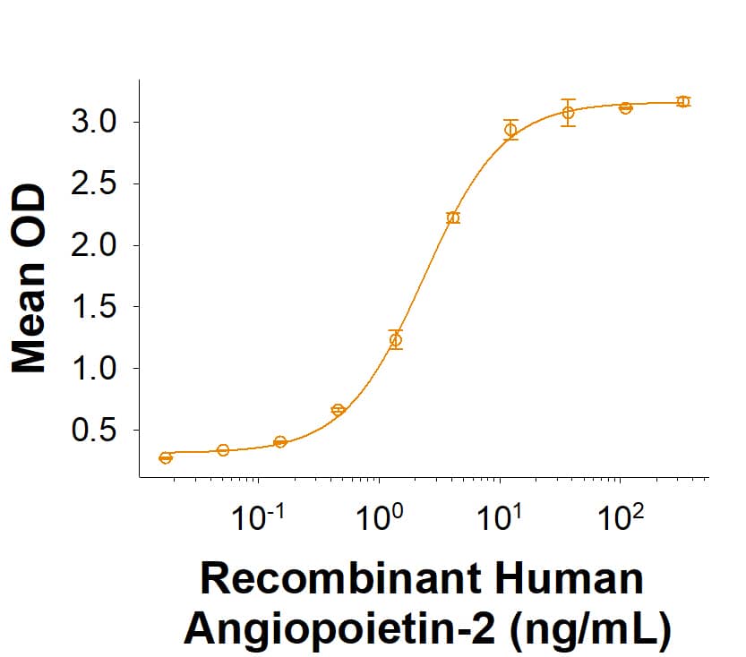 When Recombinant Human Tie-2 Fc Chimera (Catalog # 313-TI) is immobilized at 0.5 µg/mL (100 µL/well), Recombinant Human Angiopoietin-2 (Catalog # 623-AN) binds with an ED50 of 0.5-4 ng/mL.