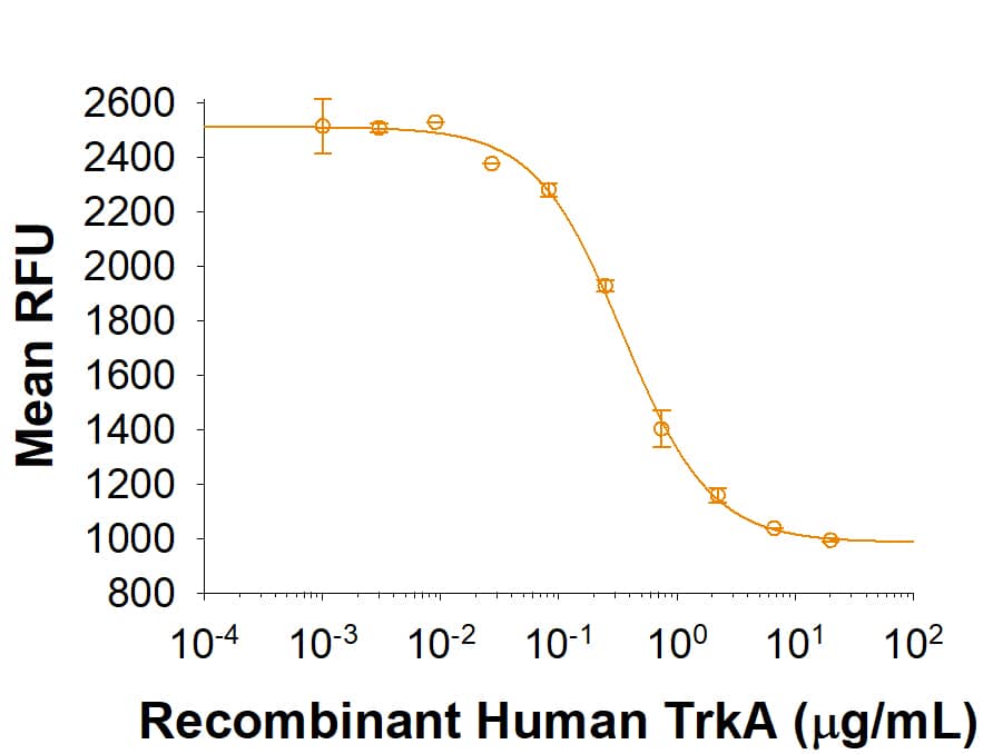 Recombinant Human TrkA inhibits Recombinant Human beta-NGF-induced proliferation of TF‑1 human erythroleukemic cells. The ED50 for this effect is 0.2-1.2 μg/mL.