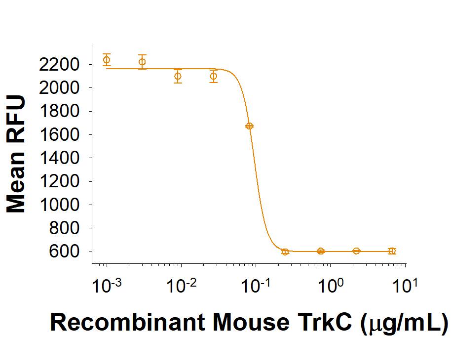 Recombinant Mouse TrkC Fc Chimera (Catalog # 10267-TC) inhibits NT-3-induced proliferation of BaF3 mouse pro-B cells transfected with human TrkB. The ED50 for this effect is 0.05-0.3 µg/mL in the presence of 40 ng/mL of Recombinant Human NT-3 (Catalog # 267-N3).