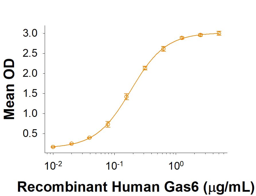 When Recombinant Human Tyro3/Dtk His-tag Protein (Catalog # 10365-DK) is immobilized at 0.5 µg/mL (100 µL/well), Recombinant Human Gas6 (Catalog # 885-GSB) binds with an ED50 of 0.075-0.45 µg/mL.
