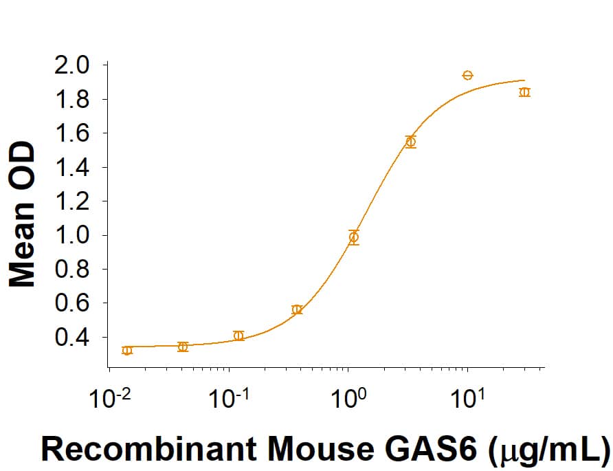 When Recombinant Mouse Tyro3/Dtk His-tag Protein is immobilized at 1 μg/mL (100 μL/well), Recombinant Mouse GAS6 (Full Length) Protein (Catalog # 8310-GS) binds with an ED50 of 0.4-2.4 μg/mL.
