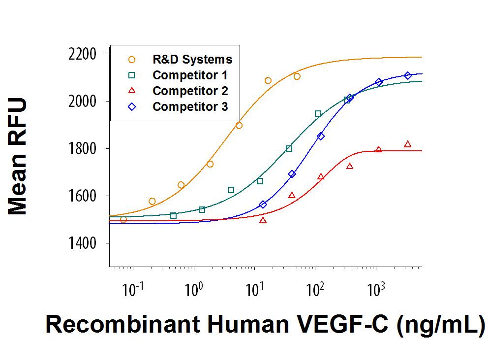 Recombinant Human VEGF-C (Catalog # 9199-VC) induces HMVEC human microvascular endothelial cell proliferation. The ED50 for this effect is 1.5-9 ng/mL. The ED50 for the three competitors is >30 ng/mL, which is at least more than 10-fold weaker.