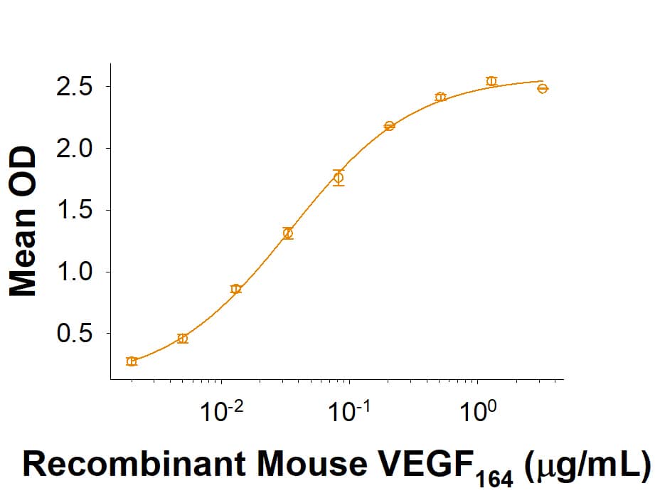 When Recombinant Mouse VEGFR2/KDR/Flk-1 (Catalog # 10095-KD) is immobilized at 0.5 μg/mL, 100 μL/well, Recombinant Mouse VEGF 164 (Catalog # 493-MV) binds with an ED50 of 0.015-0.12 μg/mL.
