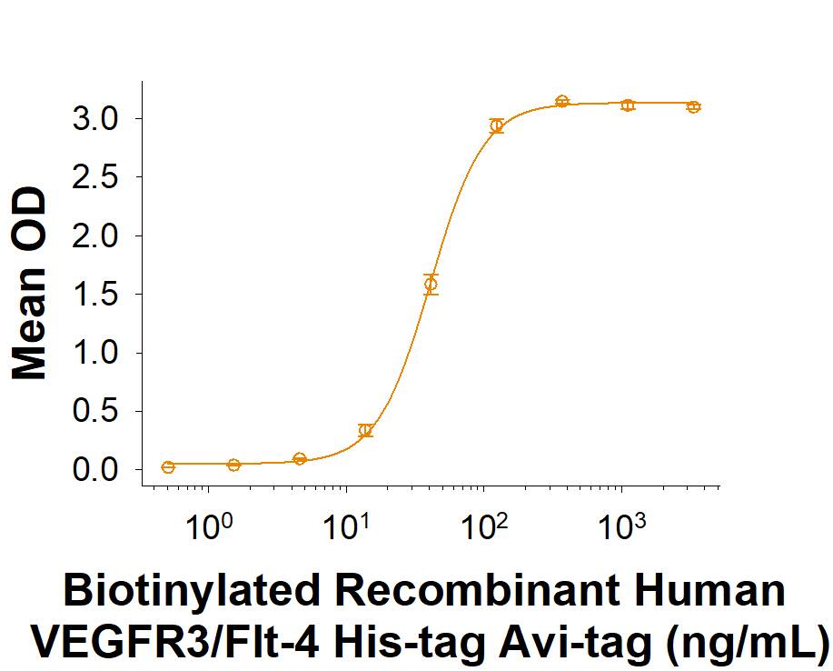When Recombinant Human VEGF-C (Catalog # 9199-VC) is immobilized at 0.5 µg/mL (100 µL/well), Biotinylated Recombinant Human VEGFR3/Flt-4 His-tag Avi-tag (Catalog # AVI10384) binds with an ED50 of 15-90 ng/mL.
