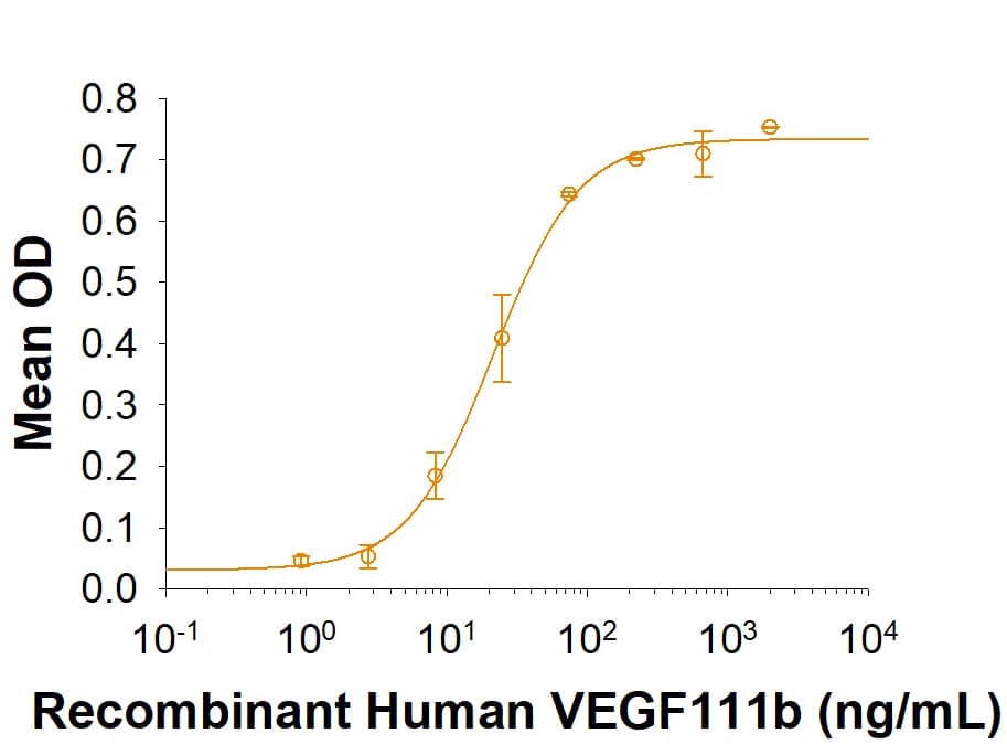 When Recombinant Human VEGF R2/KDR Fc Chimera (Catalog # 357-KD) is immobilized at 2 µg/mL, Recombinant Human VEGF111b (Catalog # 10036-VE) binds with an ED50 of 12-72 ng/mL.