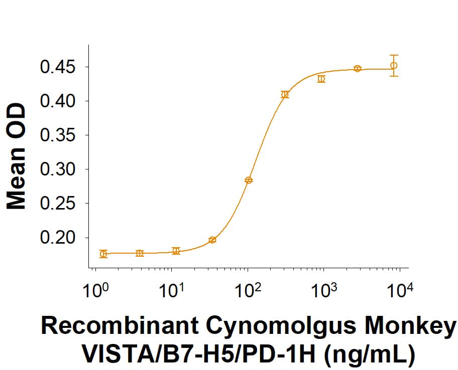 When Recombinant Human VSIG3 Fc Chimera (Catalog # 9229-VS) is present at 0.5 µg/mL (100 µL/well), the concentration of Recombinant Cynomolgus Monkey VISTA/B7-H5/PD1-H His-tag (Catalog # 10473-B7) that produces a 50% optimal binding response is found to be 75-375 ng/mL.
