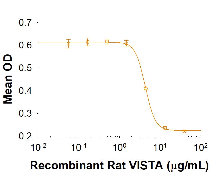 Recombinant Rat VISTA/B7-H5/PD-1H Fc Chimera (Catalog # 2288-B7) inhibits IFN-gamma secretion by human peripheral blood mononuclear cells in the presence of anti-CD3 antibody. The ED50 for this effect is 1-6 μg/mL.