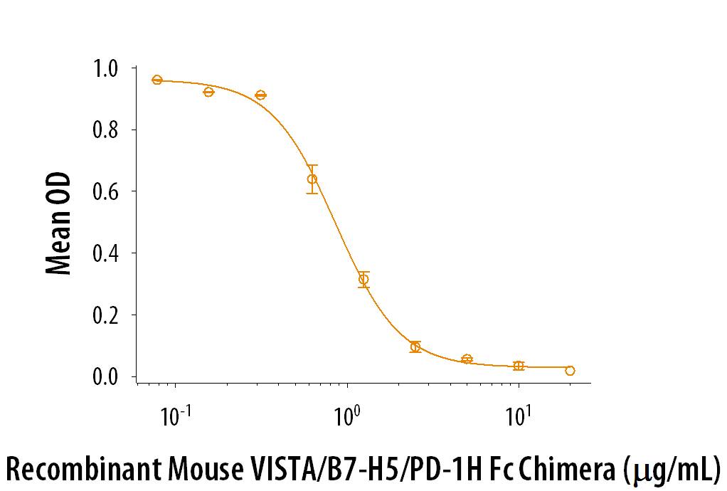 Recombinant Mouse VISTA/B7-H5/PD-1H Fc Chimera (Catalog # 7005-B7) inhibits anti-CD3 antibody-induced IL-2 secretion in human T lymphocytes. The ED50 for this effect is 0.5-3 μg/mL.