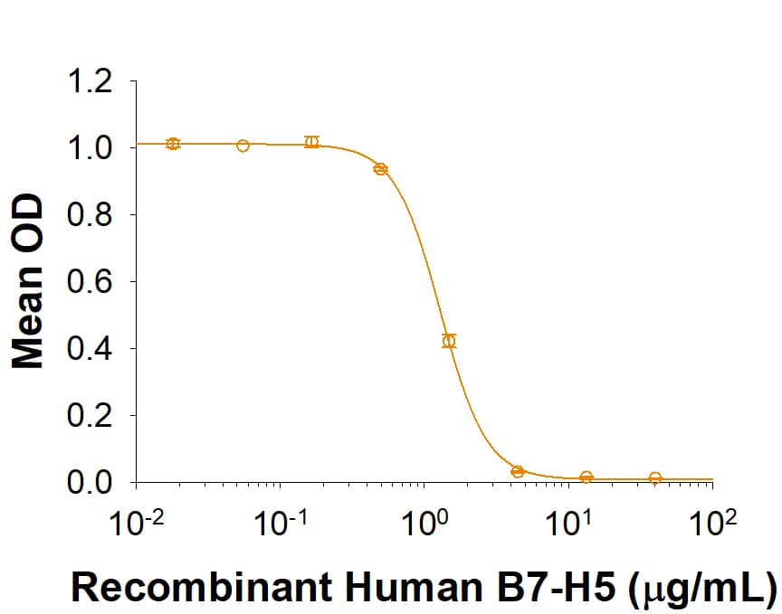 Recombinant Human VISTA/B7-H5/PD-1H Fc Chimera (Catalog # 7126-B7) inhibits anti-CD3 antibody induced IL-2 secretion in human T lymphocytes. The ED50 for this effect is 1-6 μg/mL.