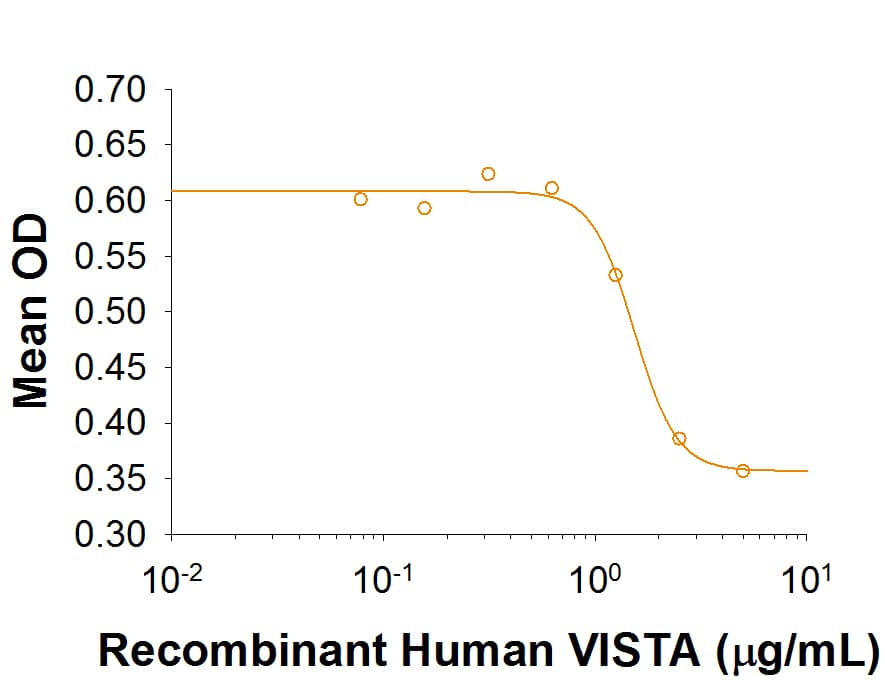 Recombinant Human VISTA/B7-H5/PD-1H inhibits anti-CD3 antibody induced IL-2 secretion in human T lymphocytes. The ED50 for this effect is 0.5-3 μg/mL.