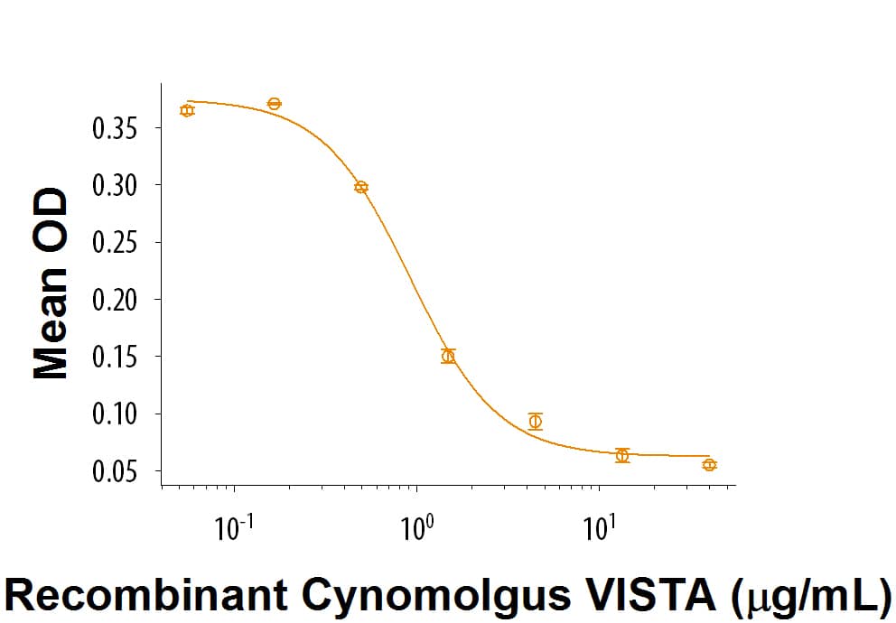 Recombinant Cynomolgus VISTA/B7-H5 Fc Chimera (Catalog # 9408-B7) inhibits anti-CD3 antibody-induced IL-2 secretion in human T lymphocytes. The ED50 for this effect is 0.6-3 µg/mL.