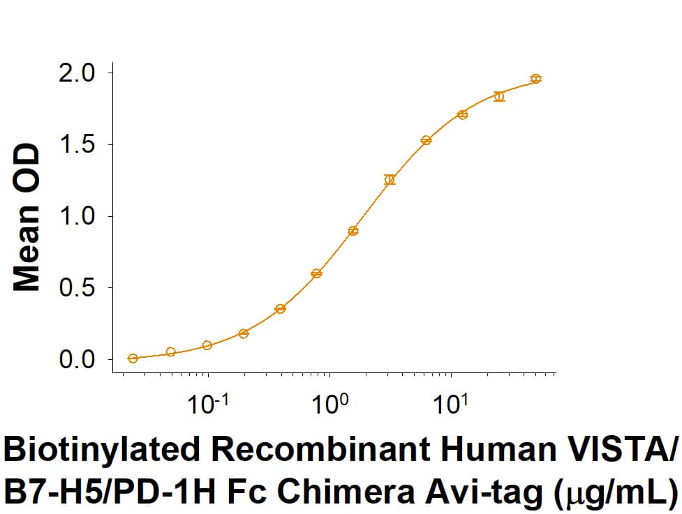 When Recombinant Human VSIG3 Fc Chimera (Catalog # 9229-VS) is coated at 5 µg/mL, Biotinylated Recombinant Human VISTA/B7-H5/PD-1H Fc Chimera Avi-tag (Catalog # AVI7126) binds with an ED50 of 0.5-3 µg/mL.