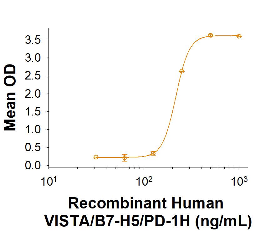 When serially diluted Biotinylated Recombinant Human VISTA/B7-H5/PD-1H His-tag Avi-tag Protein (Catalog # AVI9057) is immobilized onto an EvenCoat Streptavidin coated plate (Catalog # CP004), it binds to Recombinant Human VSIG3 Fc Chimera (Catalog # 9229-VS) with an ED50 of 75-450 ng/mL.