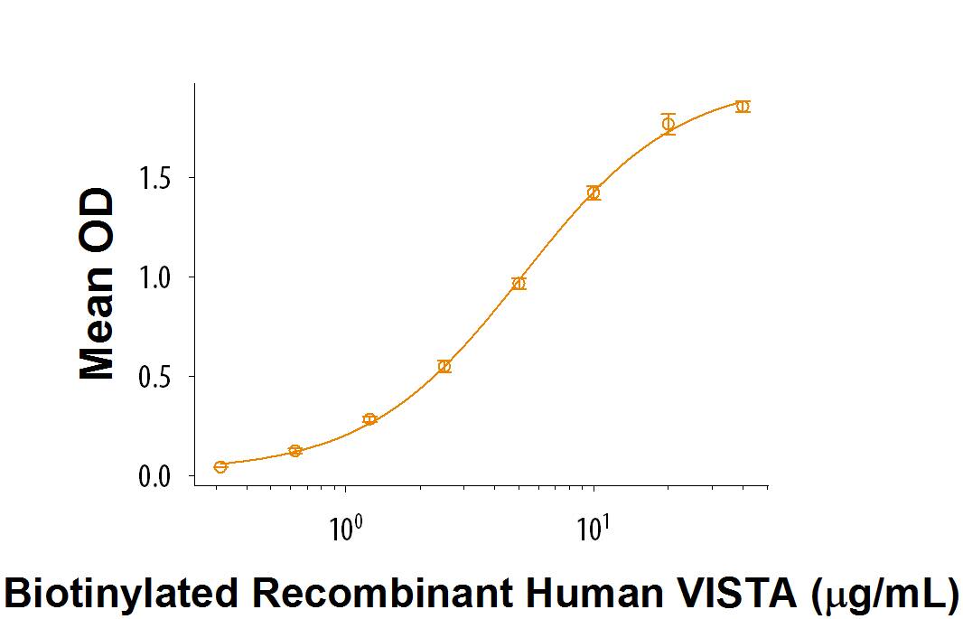 When Recombinant Human VSIG3 Fc Chimera (Catalog # 9229-VS) is coated at 5 µg/mL, Biotinylated Recombinant Human VISTA/B7-H5 Fc Chimera (Catalog # BT7126) binds with an ED50 of 1-6 µg/mL.