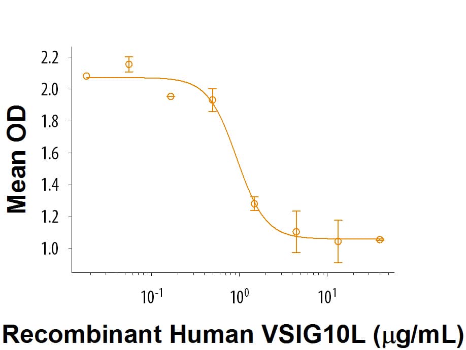 Bioactivity VSIG10L [Unconjugated]