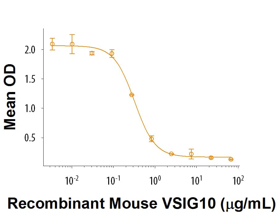 Bioactivity VSIG10 [Unconjugated]