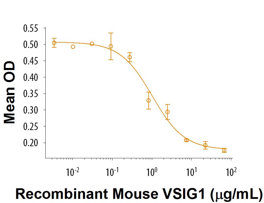 Bioactivity VSIG1 [Unconjugated]