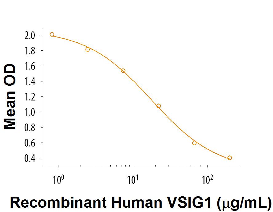 Bioactivity VSIG1 [Unconjugated]