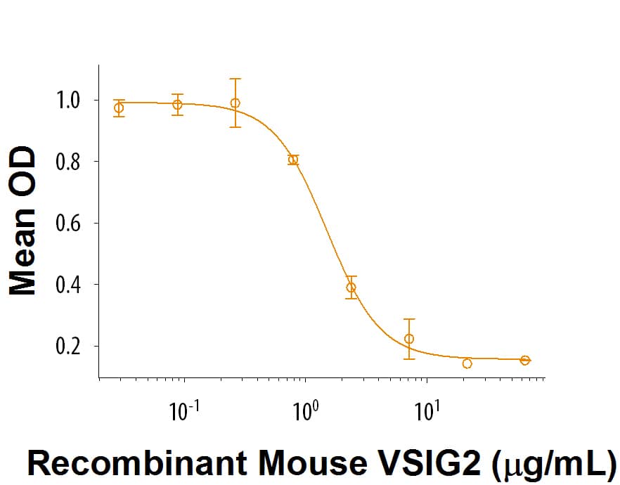 Recombinant Mouse VSIG2 Fc Chimera (Catalog # 9598‑VS) inhibits IL-17 secretion by human peripheral blood mononuclear cells (PBMC), in the presence of anti-CD3 antibody. The ED50 for this effect is 0.75-4.5 μg/mL.