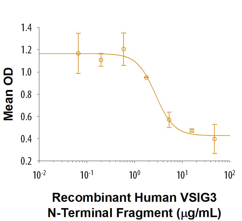 Recombinant Human VSIG3 N-Terminal Fragment Fc Chimera (Catalog # 10074-VS) inhibits anti-CD3 antibody induced IFN-gamma secretion by human peripheral blood mononuclear cells. The ED50 for this effect is 1-6 μg/mL.
