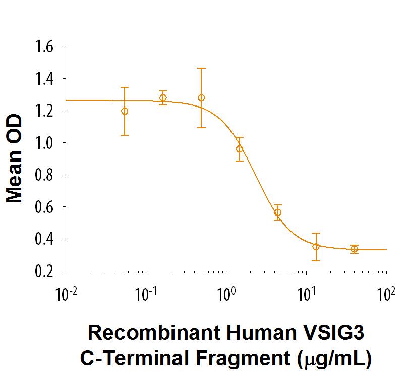 Recombinant Human VSIG3 C-Terminal Fragment Fc Chimera (Catalog # 10075-VS) inhibits anti-CD3 antibody induced IFN-gamma secretion by human peripheral blood mononuclear cells. The ED50 for this effect is 1-6 μg/mL.