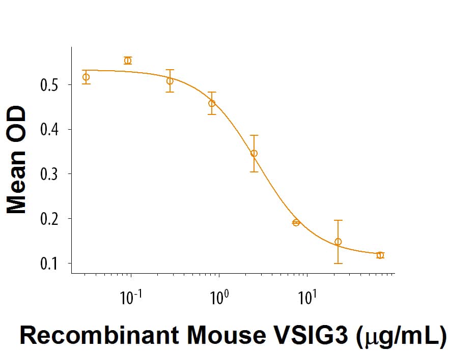 Recombinant Mouse VSIG3 Fc Chimera (Catalog # 9367-VS) inhibits anti-CD3 antibody induced IL-17 secretion in human PBMC. The ED50 for this effect is 1-5 μg/mL.